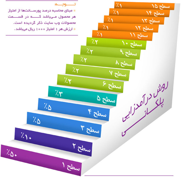 دوره آموزشی بازاریابان فعال